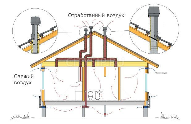 Вентиляционная труба на крышу: особенности расчёта и монтажа конструкции