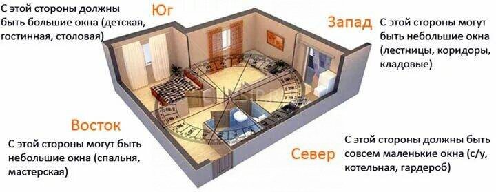 Как расположить дом по сторонам света?